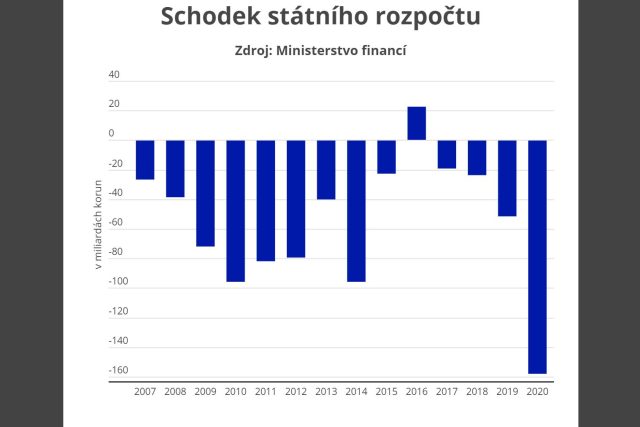 Schodek státního rozpočtu v průběhu let. | foto: iRozhlas